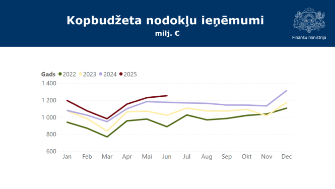 Grafiks ar līknēm par kopbudžeta nodokļu ieņēmumiem