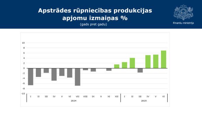 Stabiņu grafiks ar datiem par apstrādes rūpniecības produkcijas apjomu izmaiņām