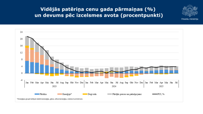 Stabiņu grafiks ar datiem par vidējās patēriņa cenu gada pārmaiņām (%) un devumu pēc izcelsmes avota (procentpunkti)