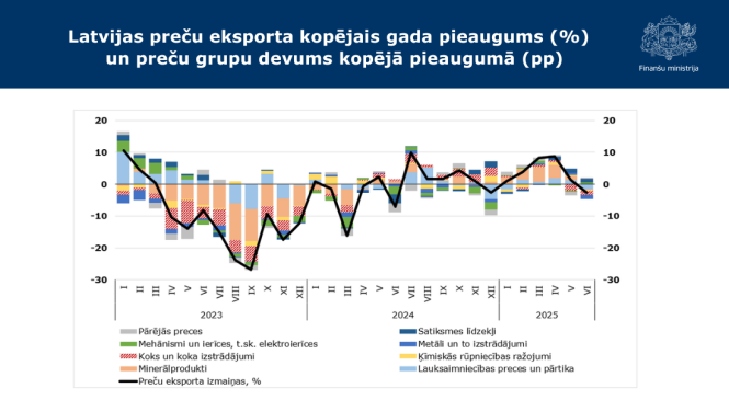 Stabiņu grafiks ar datiem par Latvijas preču eksporta kopējo gada pieaugumu % un preču grupu devumu kopējā pieaugumā procentpunktos