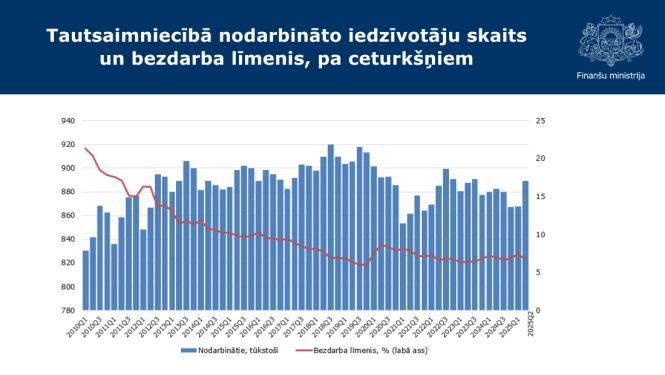 Stabiņu grafiks ar datiem par Tautsaimniecībā nodarbināto iedzīvotāju skaitu un bezdarba līmeni, pa ceturkšņiem