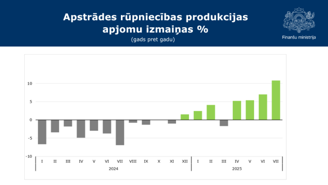 Attēls, kas satur datus, atainotus stabiņu diagrammā un tekstu "Apstrādes rūpniecības produkcijas apjomu izmaiņas %"