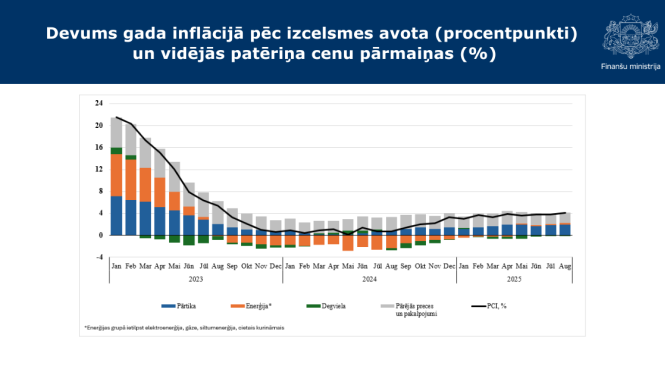 Attēlā redzama stabiņu diagramma ar datiem par devumu gada inflācijā pēc izcelsmes avota