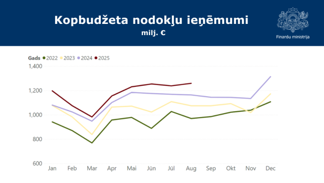 Attēlā uz balta fona redzams grafiks ar datiem par kopbudžeta nodokļu ieņēmumiem