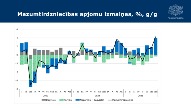 Attēlā redzams grafiks ar datiem par mazumtirdzniecības apjomu izmaiņām