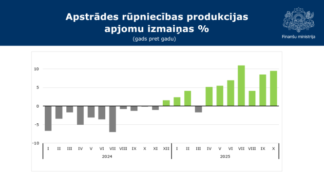 Attēlā redzams stabiņu grafiks ar datiem par rūpniecības apjoma izmaiņām