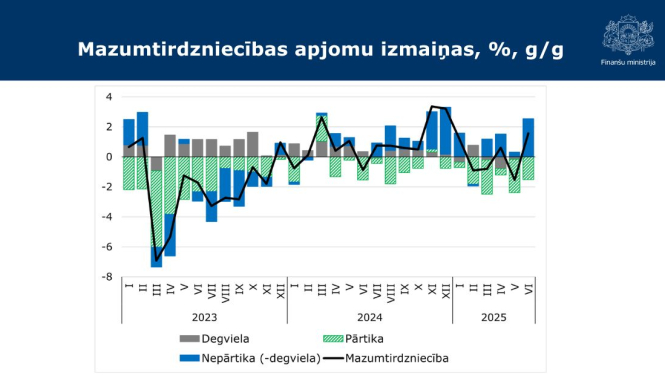 Mazumtirdzniecības apjomu izmaiņas, %, g/g