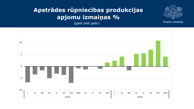 Attēlā redzams stabiņu grafiks ar datiem par apstrādes rūpniecības produkcijas apjoma izmaiņām %