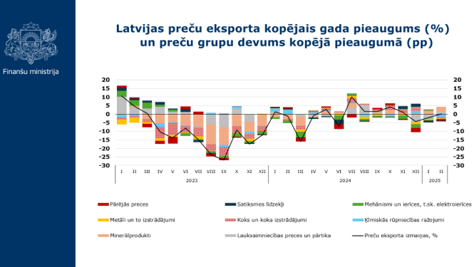 Latvijas preču eksporta kopējais gada pieaugums (%) un preču grupu devums kopējā pieaugumā (pp)
