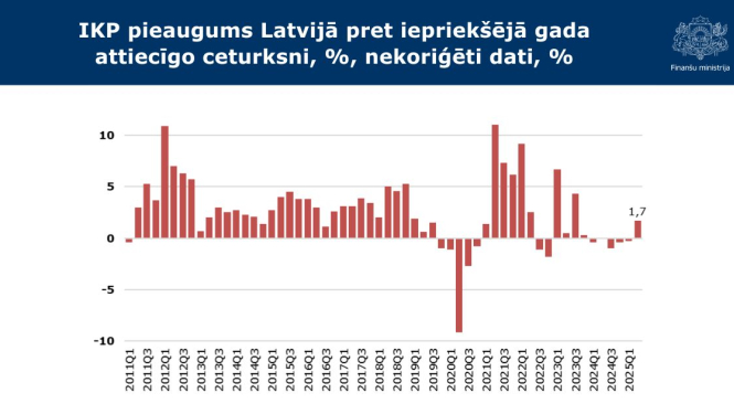 IKP pieaugums Latvijā, pret iepriekšējā gada attiecīgo ceturksni, %, nekoriģēti dati, %
