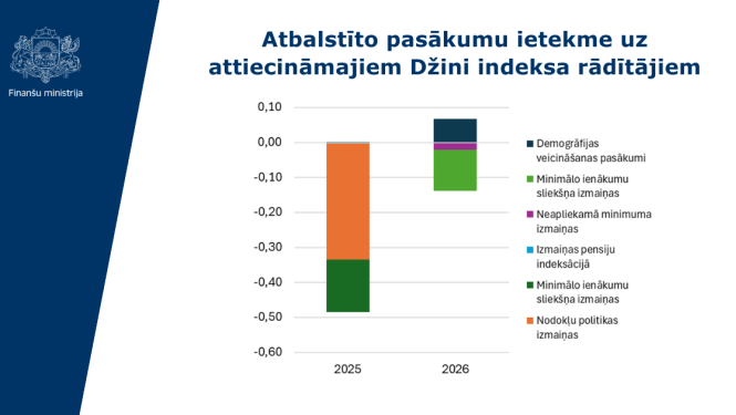 Pēdējo gadu valdības darbs ir mērķtiecīgi vērsts uz ienākumu nevienlīdzības mazināšanu un iedzīvotāju labklājības stiprināšanu