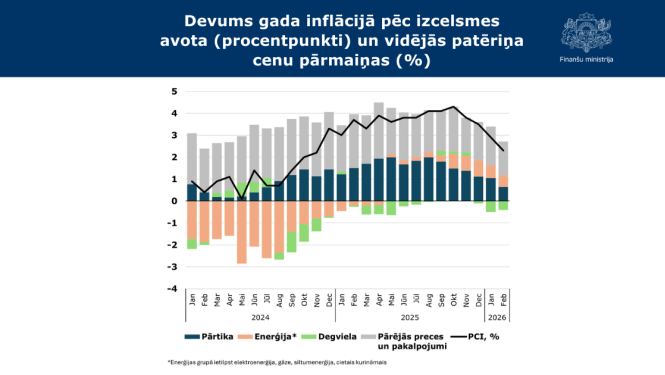 FM: Inflācija mazinās, bet naftas un gāzes tirgus satricinājumi rada atkal jaunus riskus