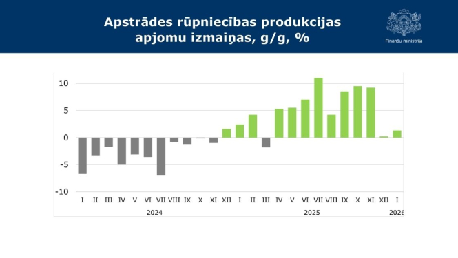 FM: Apstrādes rūpniecība janvārī pieauga par 1,3%, enerģētika kopējo rūpniecības izaugsmi palielina līdz 13,2%