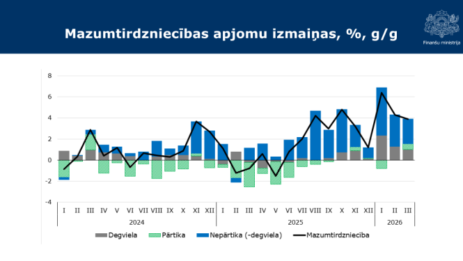 Mazumtirdzniecības dati 2026.gada 1.ceturksnī