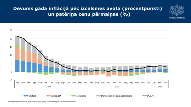 Devums gada inflācijā pēc izcelsmes avota (procentpunkti) un vidējās patēriņa cenu pārmaiņas (%) grafiks