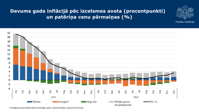 Grafiks - Devums gada inflācijā pēc izcelsmes avota (procentpunkti)  un patēriņa cenu pārmaiņas (%)