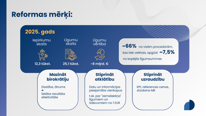 Infografika ar tekstu par publisko iepirkumu reformas mērķiem 