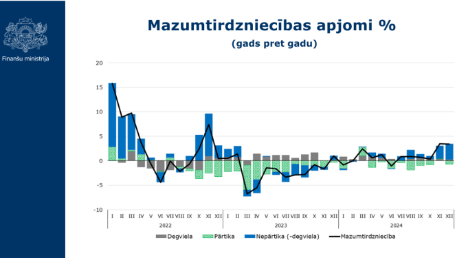Mazumtirdzniecības apjomi procentos grafiks