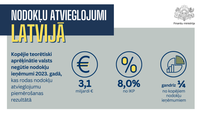 Nodokļu atvieglojumi Latvijā. Kopējie teorētiski aprēķinātie valsts negūtie nodokļu ieņēmumi 2023. gadā,  kas rodas nodokļu atvieglojumu piemērošanas rezultātā