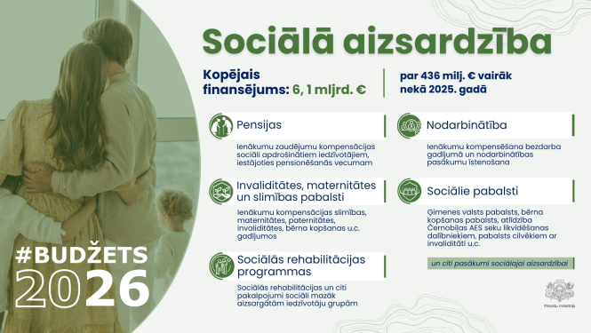 Infografika par Budžets2026 kopējo finansējumu sociālajai aizsardzībai. kopējais finansējums 6,1 mljrd. €, par 436 milj. € vairāk nekā 2025. gadā; jomas – pensijas, nodarbinātība, invaliditātes, maternitātes un slimības pabalsti, sociālie pabalsti un sociālās rehabilitācijas programmas.
