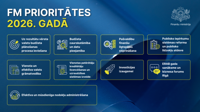 Attēlā uz zila fona ir redzams teksts, kas informē par Finanšu ministrijas prioritātēm 2026. gadā, tekstu papildina neliekas, tēmu ilustrējošas ikonas.