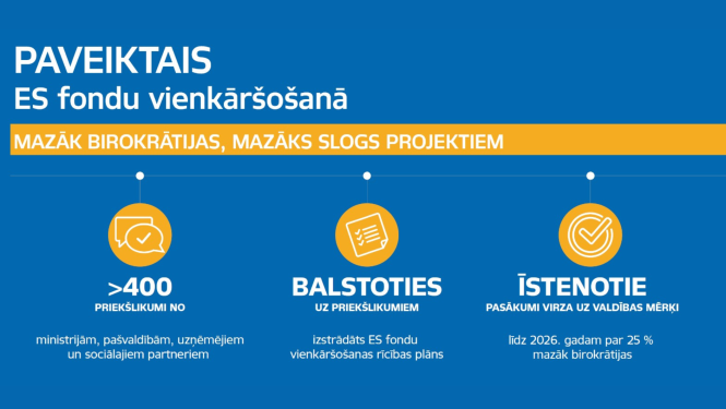 Infografika par ES fondu vienkāršošanā paveikto