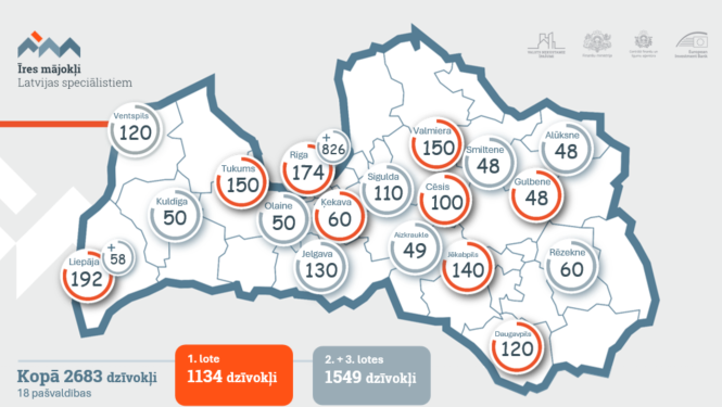 Attēlā redzama Latvijas karte ar dažādām pilsētām un novadiem, kuros atzīmēts plānoto īres mājokļu skaits speciālistiem; augšējā kreisajā stūrī redzams uzraksts “Īres mājokļi Latvijas speciālistiem” un logotipi; attēla apakšā norādīts kopējais plānoto mājokļu skaits – 2683 dzīvokļi 18 pašvaldībās, no tiem 1. lotē – 1134 dzīvokļi, bet 2. un 3. lotēs – 1549 dzīvokļi.