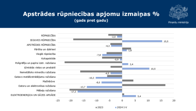 Apstrādes rūpniecības apjomu grafiks