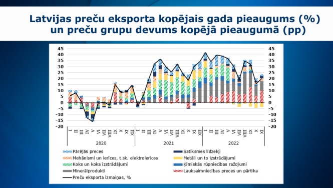 grafiks par ārējo tirdzniecību 11 mēnešos