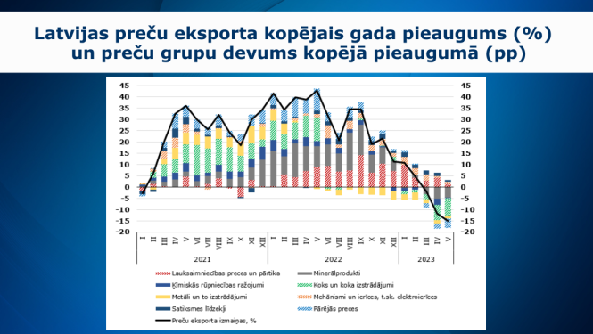 grafiks par ārējo tirdzniecību maijā