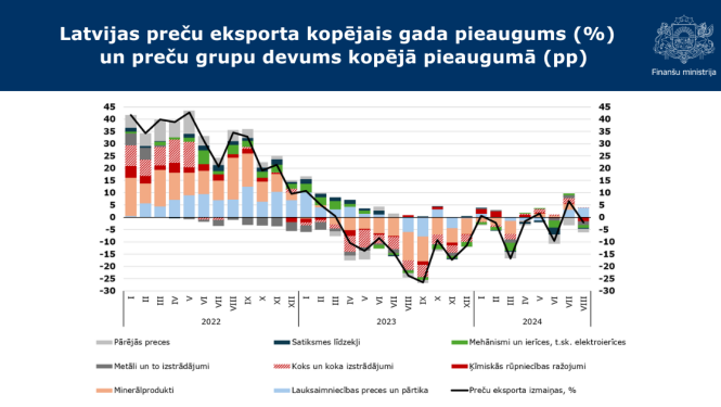 grafiks par ārējo tirdzniecību