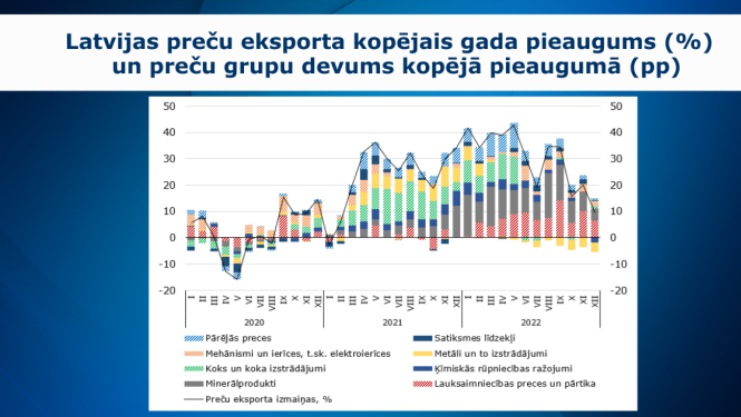 Grafiks par ārējo tirdzniecību 2022.gadā