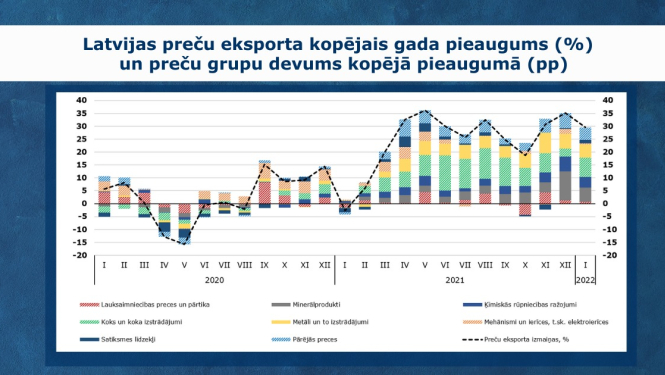 ārējā tirdzniecība - grafiks