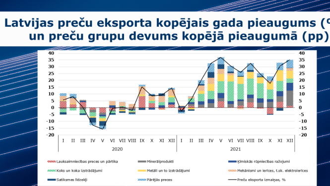 Ārējā tirdzniecība grafiks