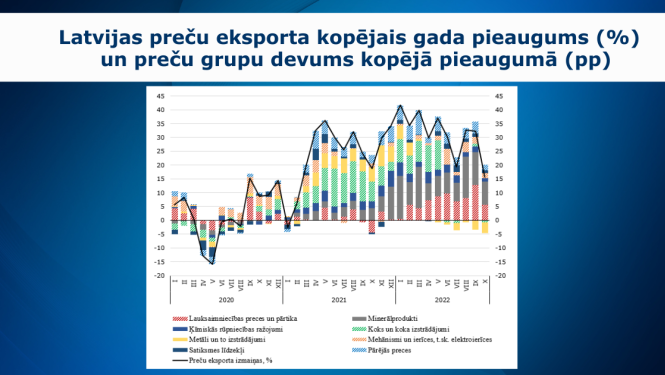 grafiks par ārējo tirdzniecību 10 mēnešos
