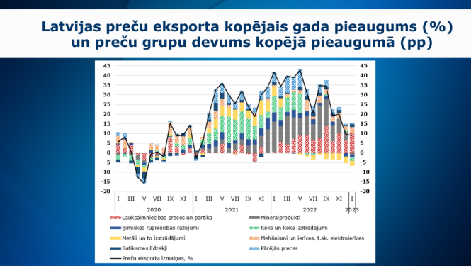 grafiks par ārējo tirdzniecību