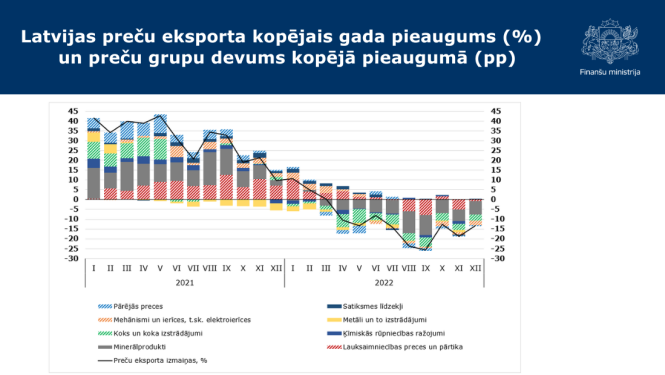 informatīvs attēls par ārējo tirdzniecību