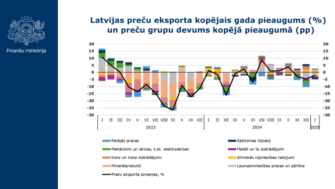 grafiks par ārējo tirdzniecību