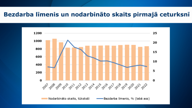 Bezdarbs 1.ceturksnī