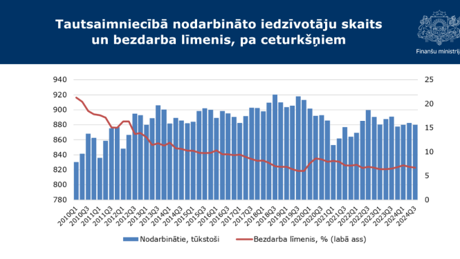grafiks ar bezdarba datiem 3.ceturksnī
