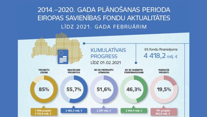 2014-2020 plānošanas perioda ES fondu aktualitātes