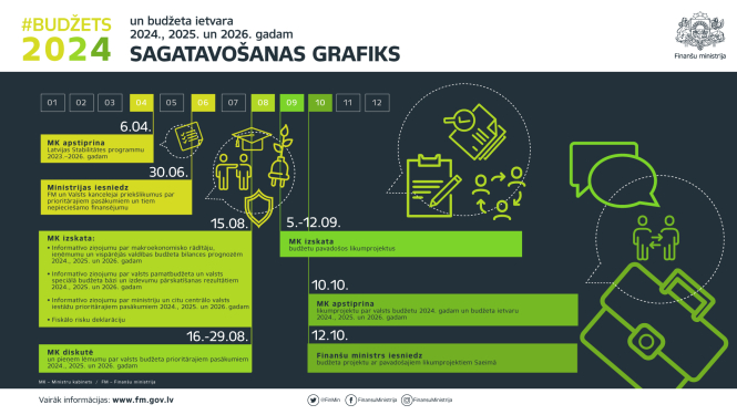 attēls ar 2024. gada valsts budžeta sagatavošanas grafiku