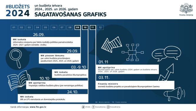 budžeta sagatavošanas grafiks