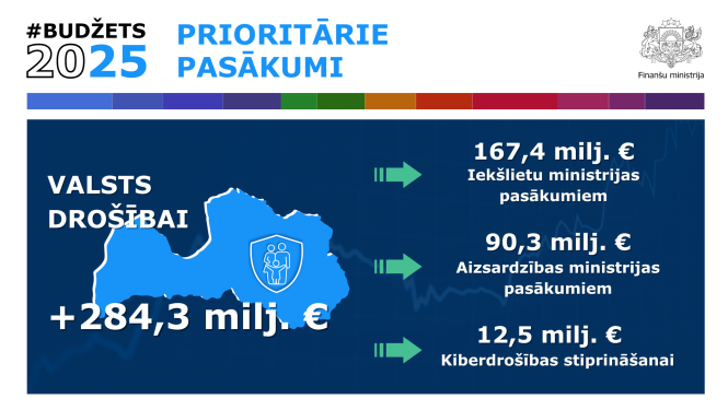 #Budžets2025 prioritārie pasākumi