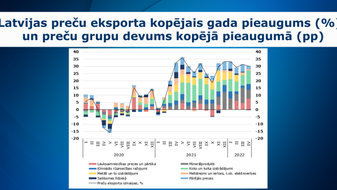 eksporta dati aprīlī