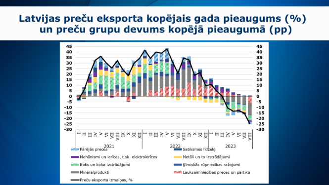 grafiks par eksportu