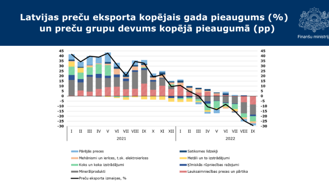 grafiks par ārējo tirdzniecību