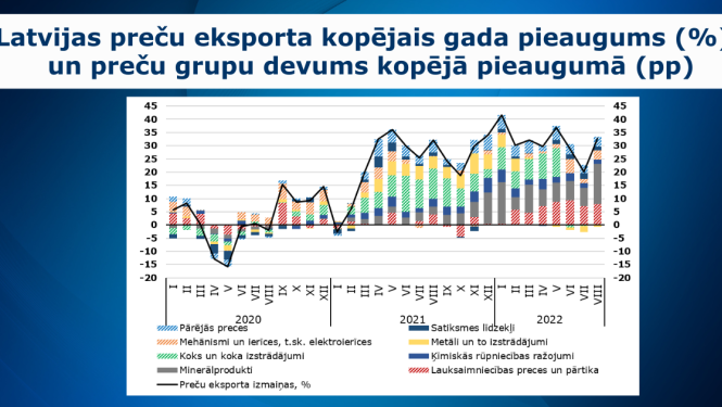 eksporta dati 8 mēnešos