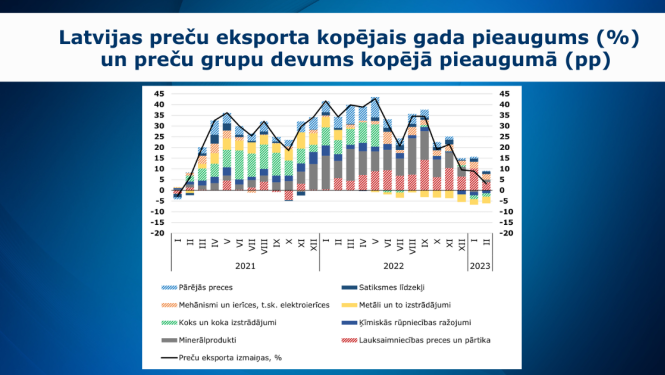 grafiks par ārējo tirdzniecību