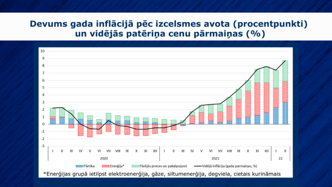 Devums gada inflācijā pēc izcelsmes avota (procentpunkti) un vidējās patēriņa cenu pārmaiņas (%)